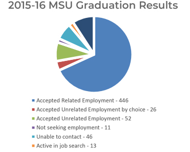Msu Graduation Survey Reports - 2015 16 msu gradua!   tion results