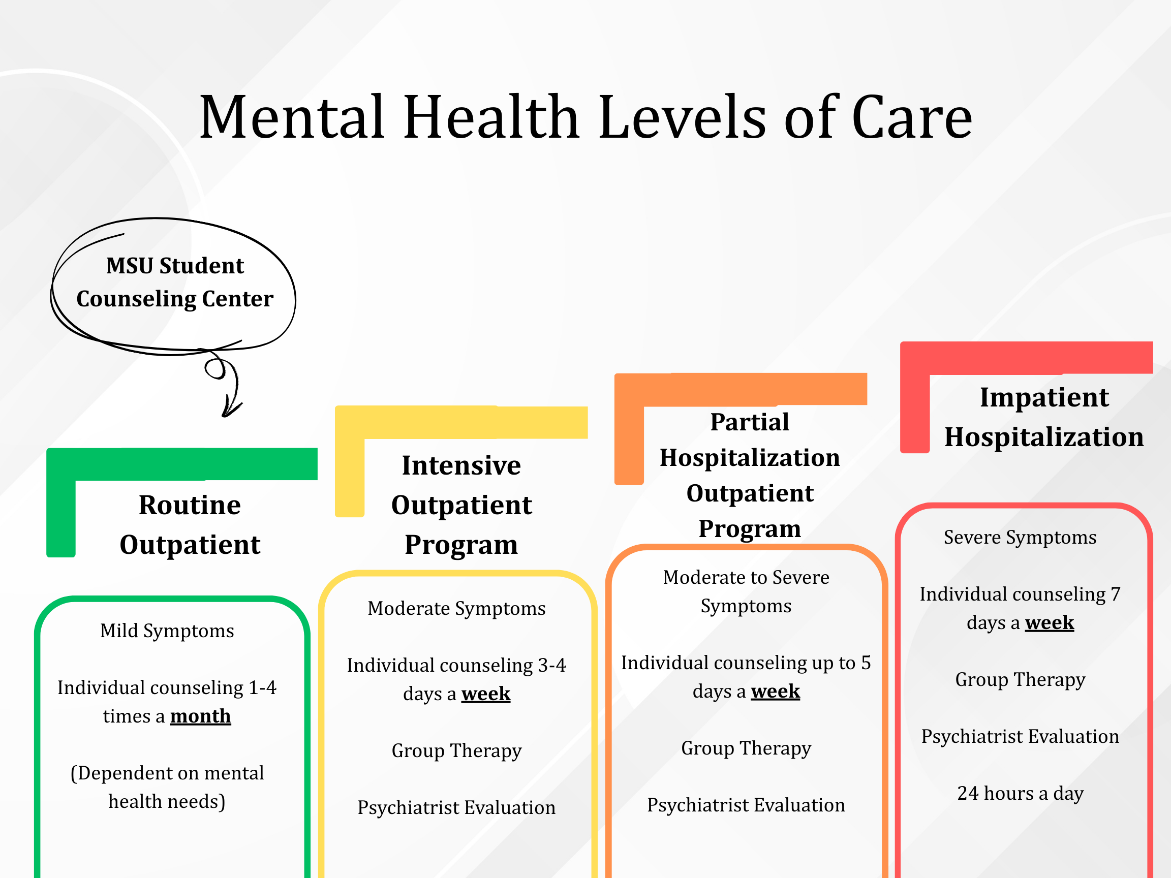 Levels of Care